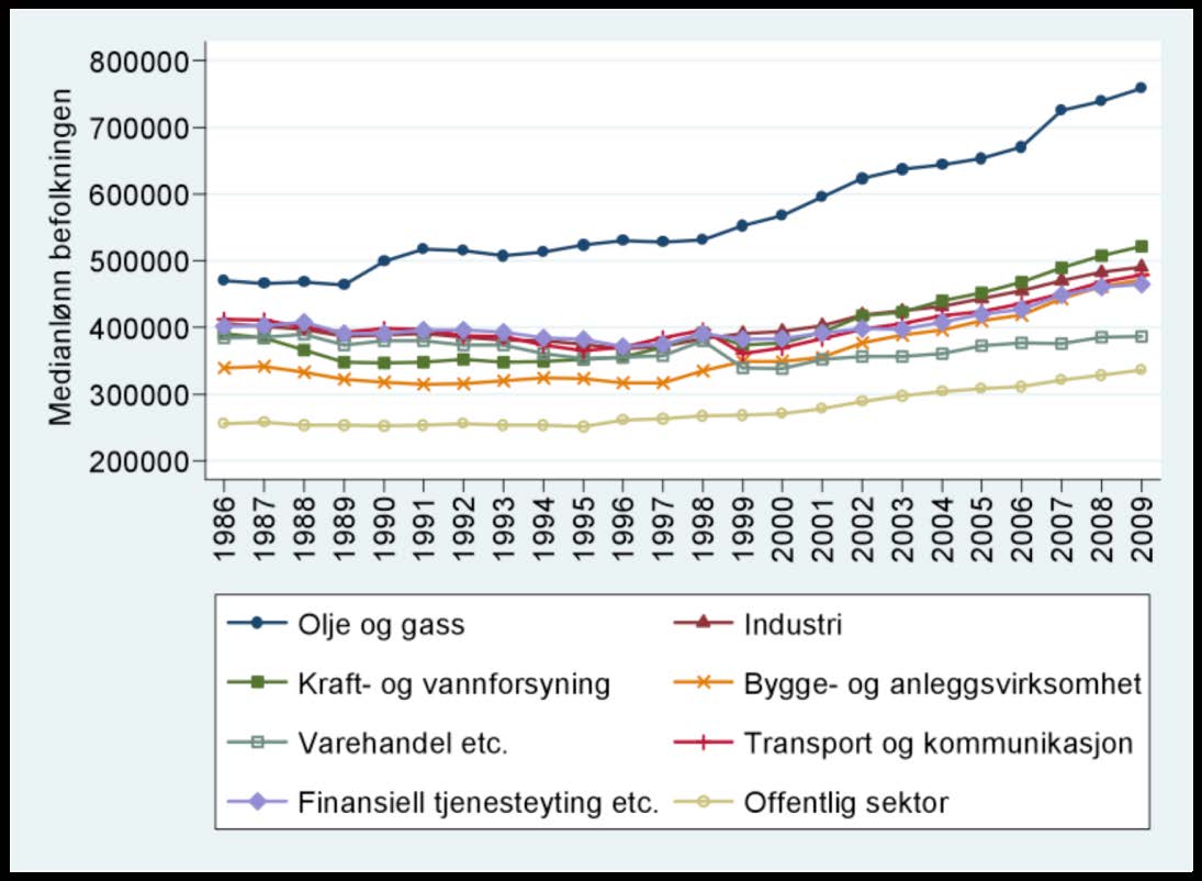 VEDLEGG B: Utvikling i reallønnsnivå, diverse figurer