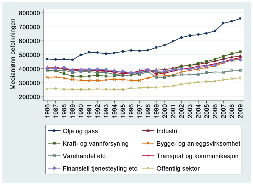 Figur B5: Medianlønn for befolkningen i ulike næringshovedområder,