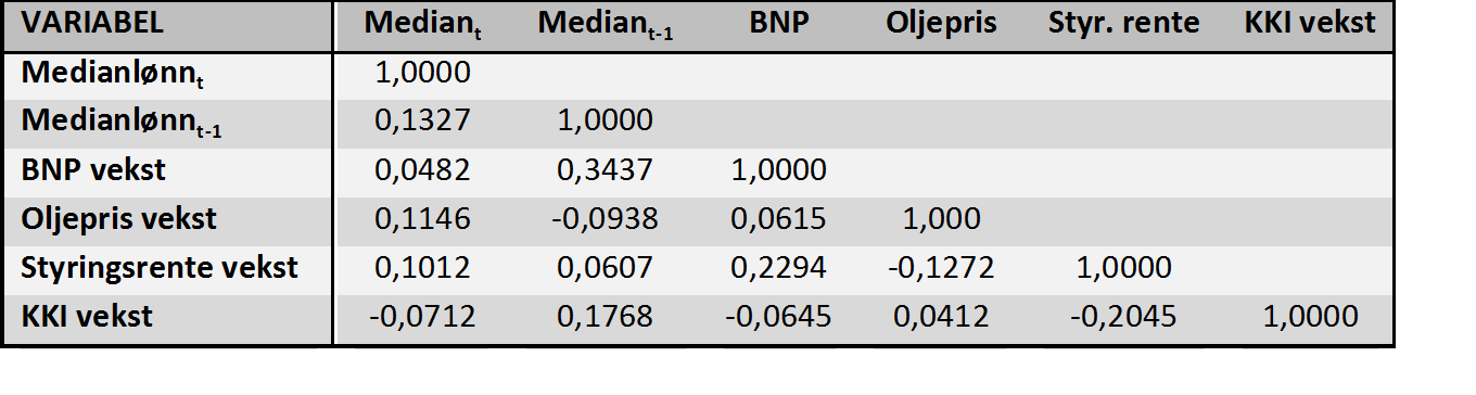 VEDLEGG C: Statistiske