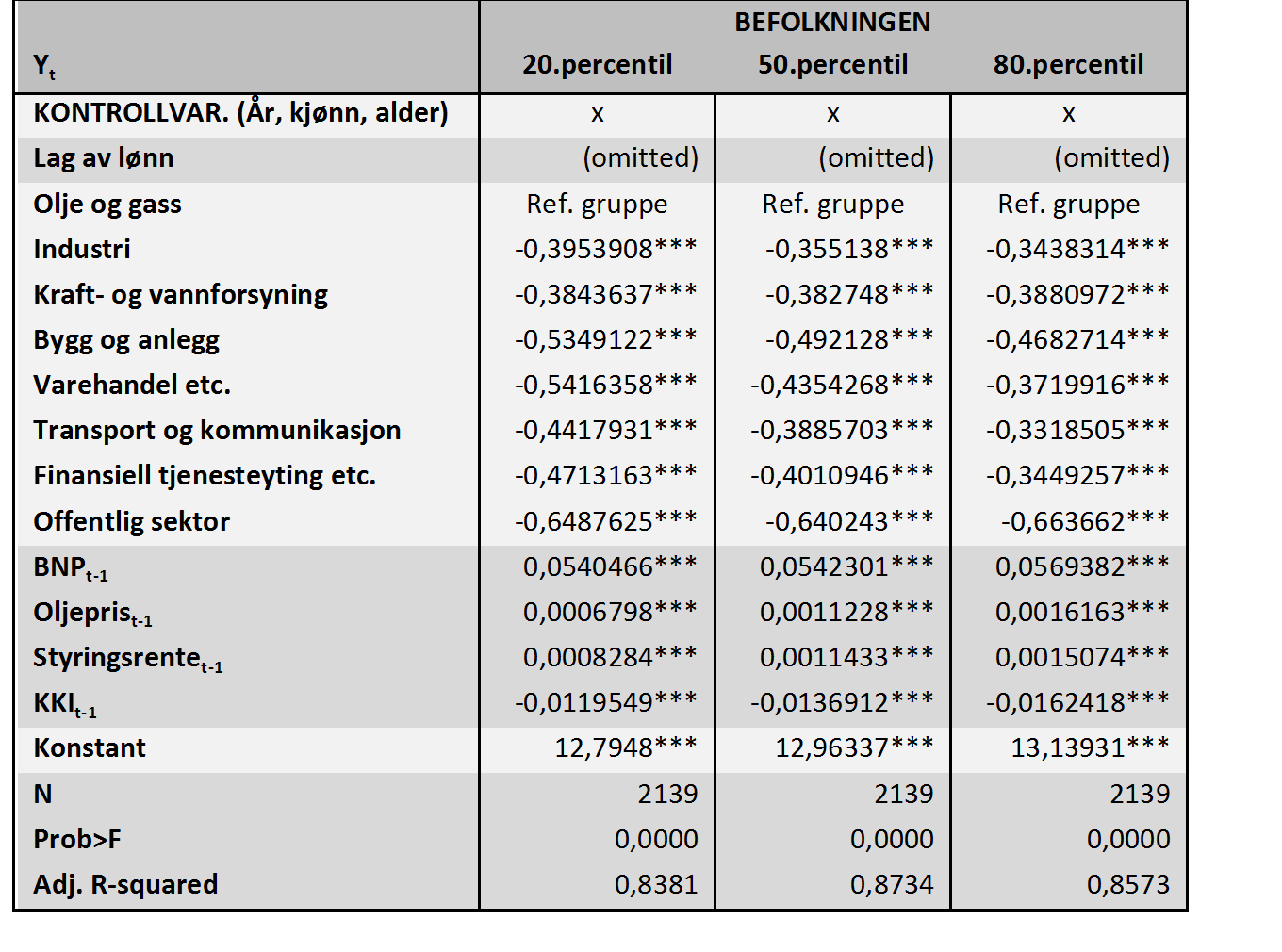 Tabell C3: Regresjon