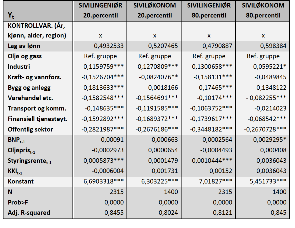 VEDLEGG D: Regresjonsmodell 1, 2 og 3, med 20.og 80.