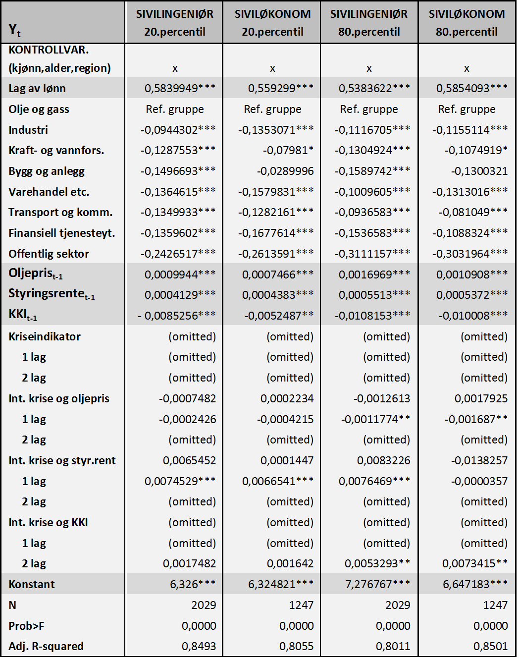 Tabell D2: Regresjon,