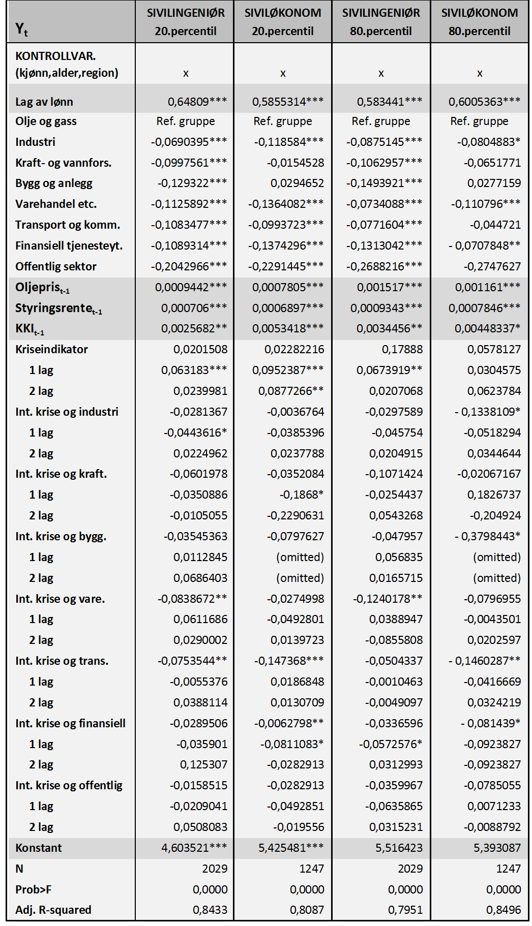 Tabell D3: Regresjon, modell 3, 20. og 80.