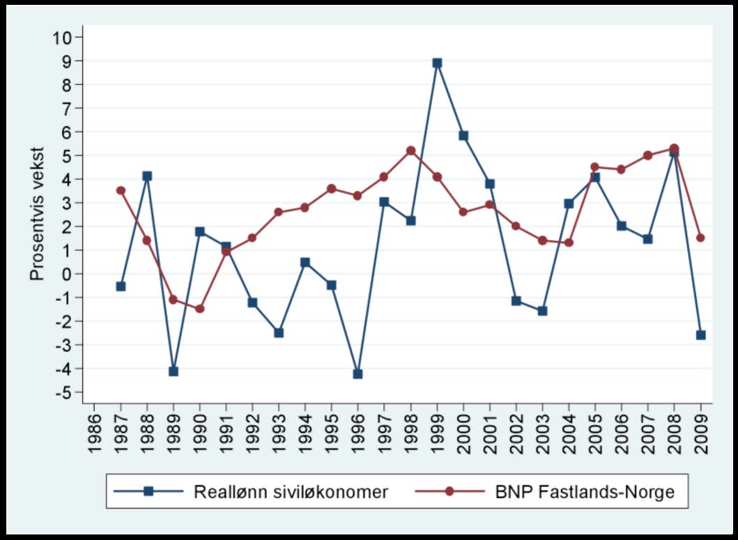 Figur 6: Vekst i BNP og vekst i medianlønnen til sivilingeniører (Kilde: SSB)