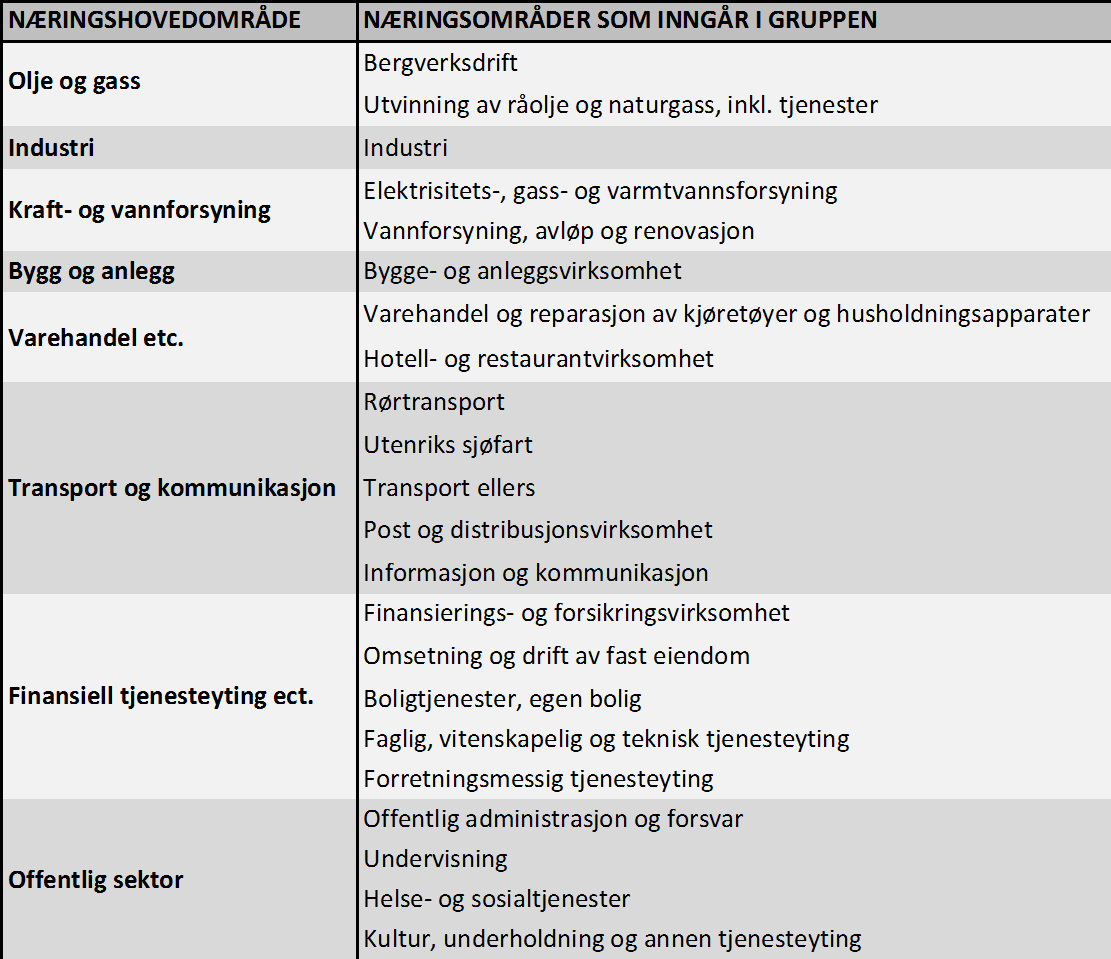 Tabell 1: Hovednæringsgrupper og næringsområder som inngår i de ulike gruppene (Kilde: Utarbeidet med utgangspunkt i Standard for næringsgruppering, SSB) Det er stor variasjon i hvor mye hver av