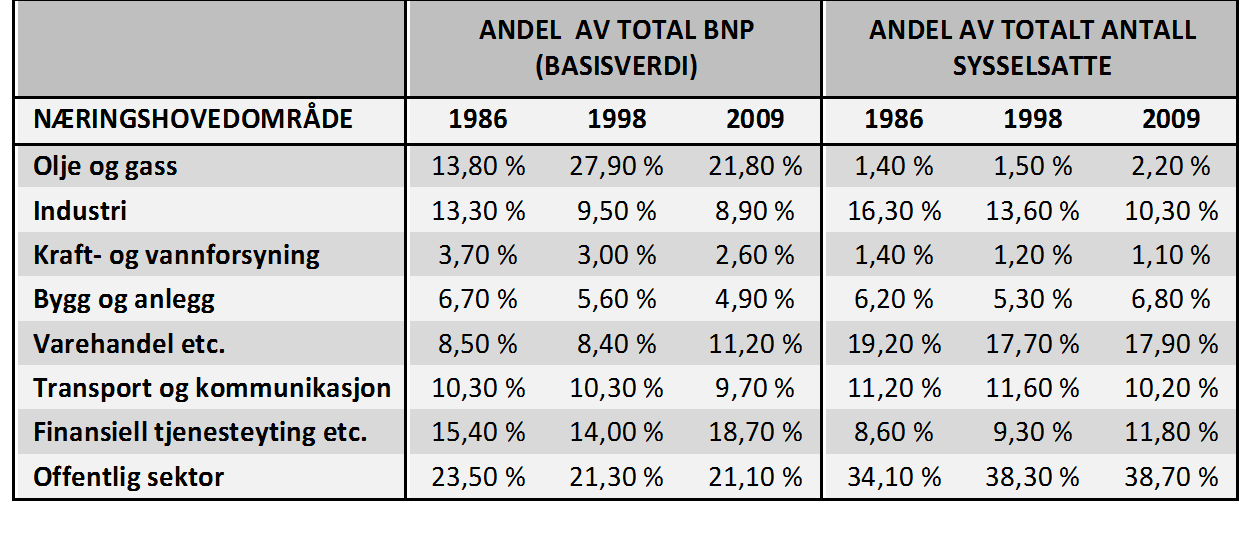 Tabell 2: Andel av BNP og andel av totalt antall sysselsatte per næringshovedområde, 1986, 1998 og 2009 (Kilde: Nasjonalregnskapet, SSB) I 1986 ser vi at produksjonen i offentlig sektor stod for