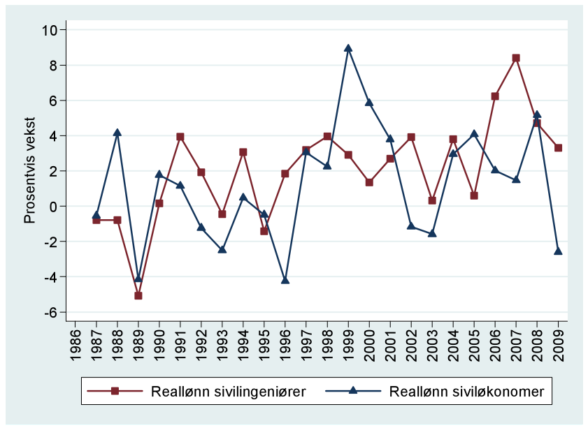 Figur 15, som sammenligner lønnsveksten for sivilingeniørene og siviløkonomene, viser at de to gruppene til en viss grad har hatt en lignende utvikling i perioden.