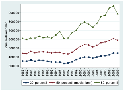 percentillønningene omtrent dobbelt så høy som 20. percentillønningene for siviløkonomene. I 2007, rett før finanskrisen rammet økonomien, var spredningen aller størst; siviløkonomene i 80.