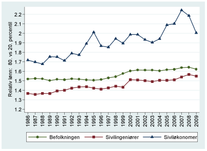 i 80. percentil omtrent 40 prosent mer enn sine kollegaer i 20. percentil, mens mot slutten hadde lønnsspredningen økt slik at 80. percentillønningene er omtrent 55 prosent høyere enn 20.