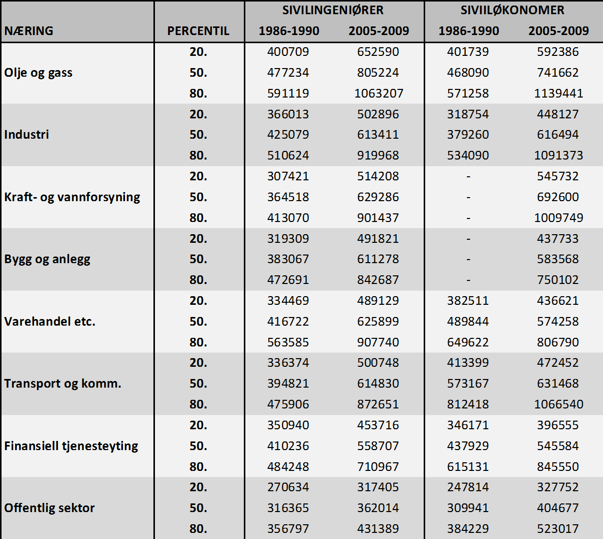 vært betydelig høyere enn i de andre næringene.