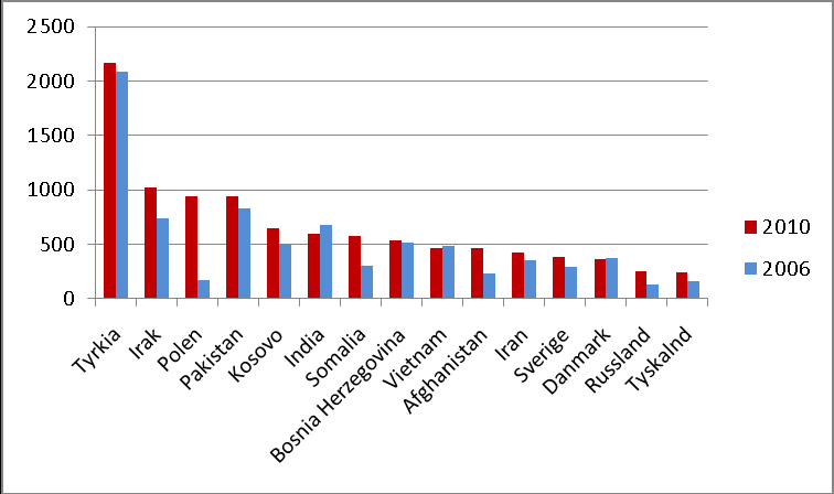 VEDLEGG 1 Grafen viser oversikt over de største innvandrergrupper i Drammen pr. dato 2010 vs.