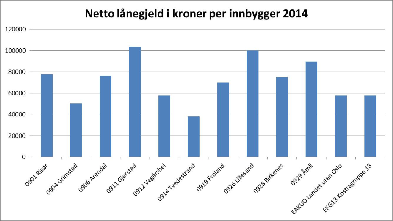 Av diagrammet over ser vi at alle kommunene, bortsett fra Gjerstad, ligger under landsgjennomsnittet og kostnadsgruppe 13.