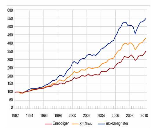 DEL 2 Oppgve 7 Boligprisindeksen etter oligtype fr 1992 til 2010 fr Sttistisk Sentrlyrå Når vr oligprisindeksen for lokkleiligheter 450?