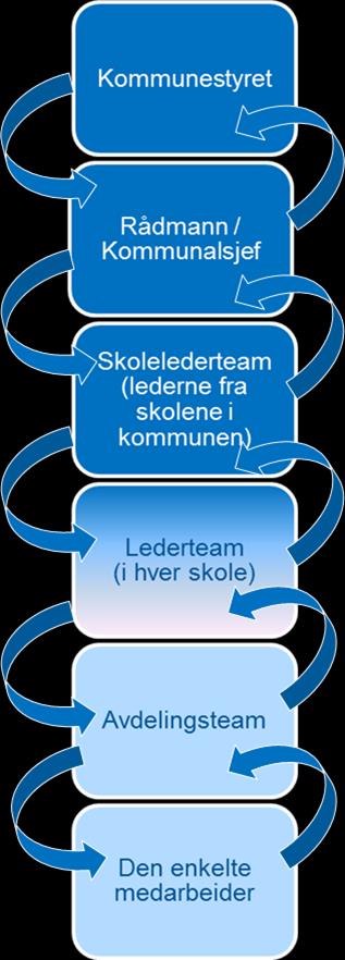 Fullan Skoleutvikling i praksis fra kommunestyre og fylkesting til klasserom 1.