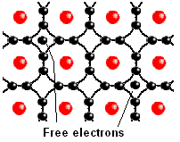 Ingen av elektronene kan bevege seg og dermed kan det ikke gå elektrisk strøm gjennom stoffet.