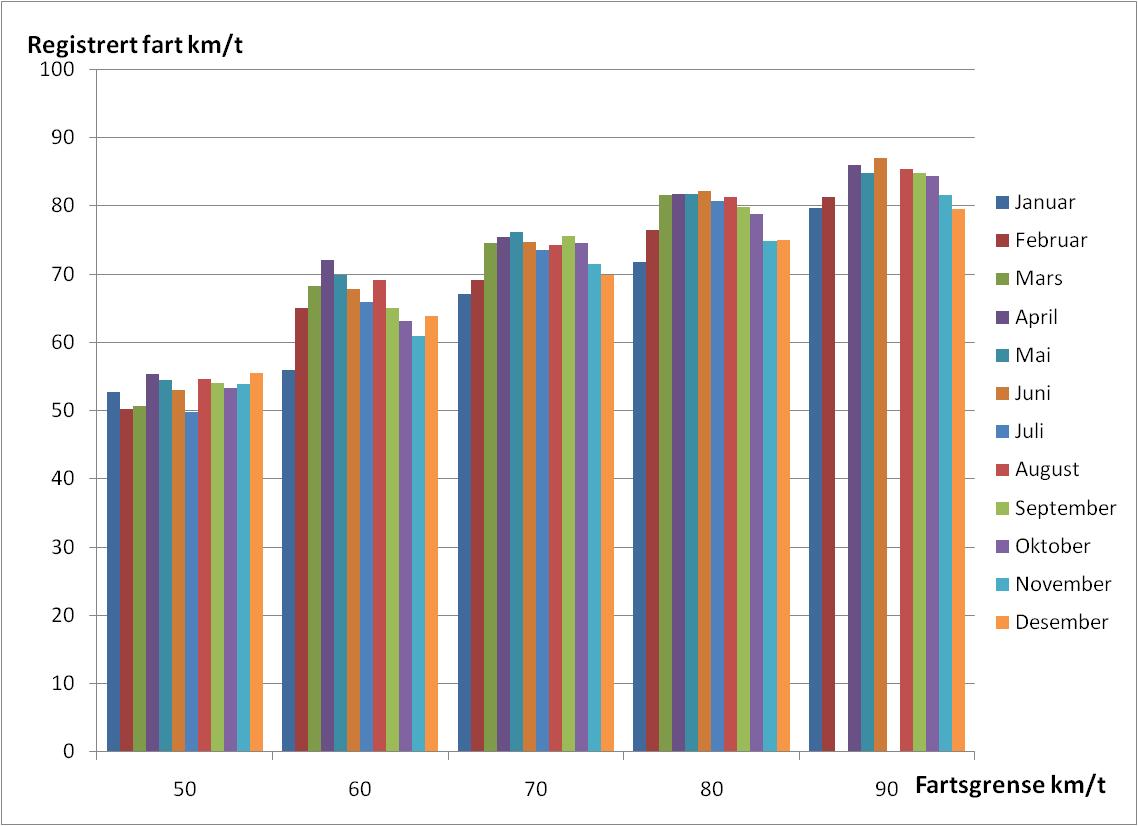 Fordelingen av gjennomsnittsfart på de ulike månedene er vist i Figur 16, og det er en tendens til at gjennomsnittsfarten er noe lavere i vintermånedene enn resten
