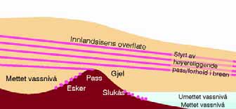 Det er disse laveste nivåene i tilknytning til henholdsvis 740 m-nivået over Savalen og 660 m- nivået over Røros, vi finner som setelinjer og/eller markerte terrasseformete avsetninger i sidedaler