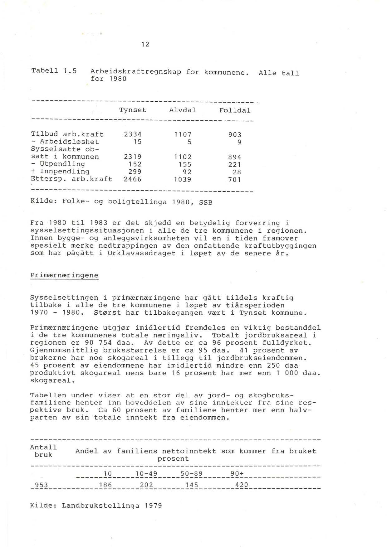 12 Tabell 1.5 Arbeidskraftregnskap for kommunene. Alle tall for 1980 --------------------------------------------_._-- Tynset Alvdal Folldal ------------------------------------------.