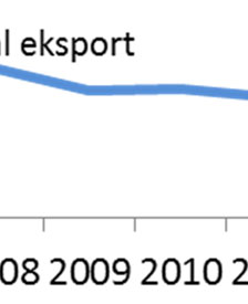 gikk fra å utgjøre 6,3 til 13,2