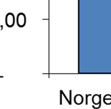 budsjettmidler. Det kan bli b krevende å forsvare det særnorske kostnadsnivået.