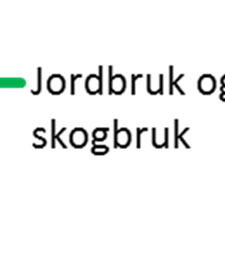 Med dagens rammebetingelser, signalene i Landbruks- og mebetingelser og politisk tilretteleggint ng.