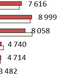 RÅK-industri og basis jordbruksvarer.