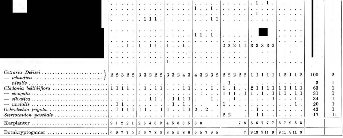 61 1 o o 20 40 60 80 100% Ae arter Karpanter Konstansdiagram ti Tabe 7: Oassiope hypnoides sosiasjon. som hører tit de høye!e regioner. De fineste Cassiopesamfunn igger der i 131400 m høyde og har b.