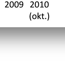 Som man ser av tabellen er scoren jevnt Mandal høy, og har en stigende kurve fra 2003.