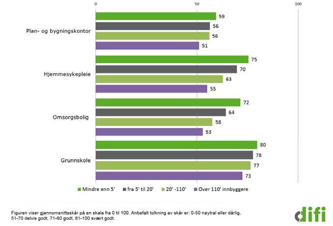 Tallene for grunnskolesektoren viser at det er relativt små forskjeller mellom kommunene, men det er en tendens til at innbyggernes tilfredshet er høyere i de minste kommunene.