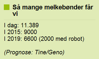 Historisk og fremtidig utvikling i antall besetninger i Norge 25000 22500 20000 Besetninger Besetningsutvikling_1 Besetningsutvikling_2 Besetningsutvikling_3 17500