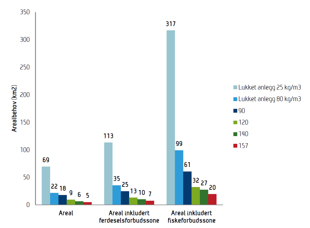 OPP1: Fisketetthet (kg/m 3 ) og vannbehov (l/kg/min) i semi-lukkede anlegg i sjø (UNI) Variabler med