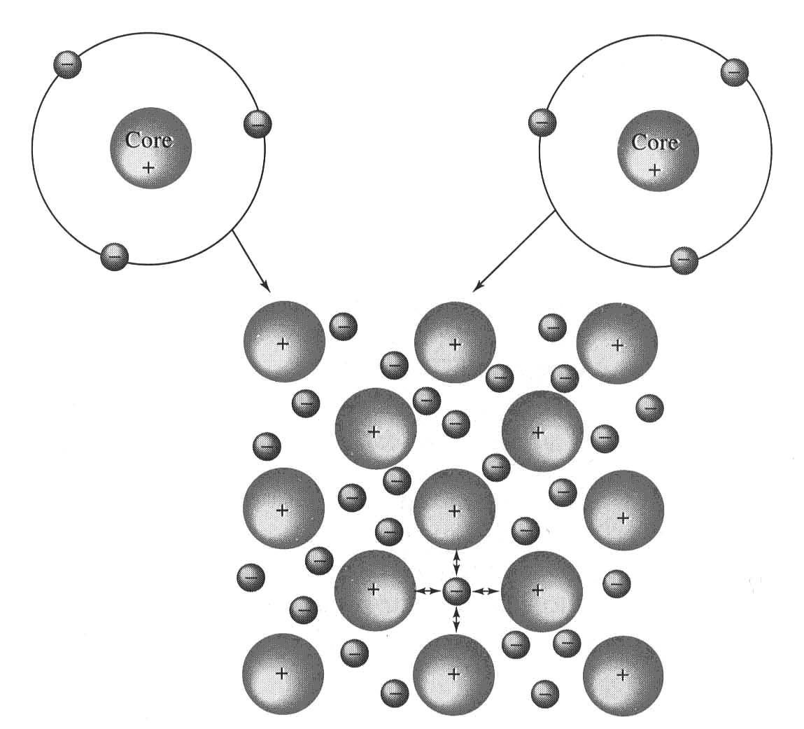 METALLISK BINDING - Valenselektronene svever fritt mellom atomene gir god ledningsevne - Bindingene er ikke retningsbestemte gir god deformasjonsevne - Smeltetemperatur varierer gir varierende