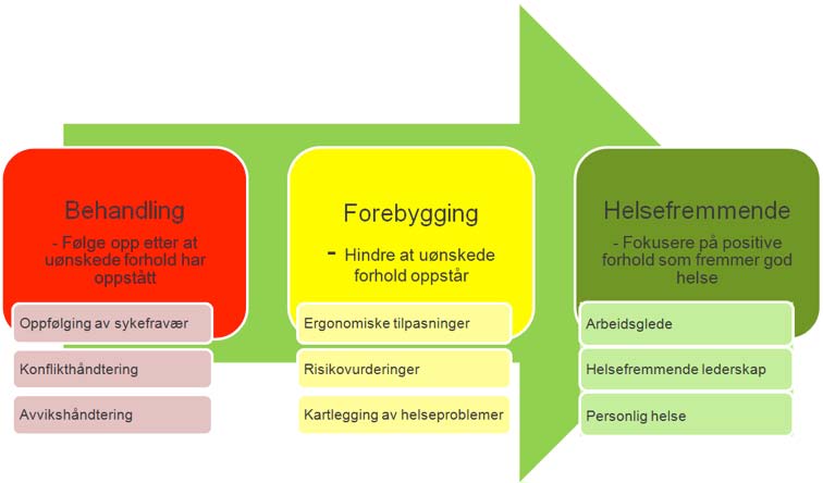 Systematisk helse-, miljø- og sikkerhetsarbeid (HMS) Nycomed har som overordnet målsetting at helse, miljø og sikkerhetsarbeidet skal være integrert.