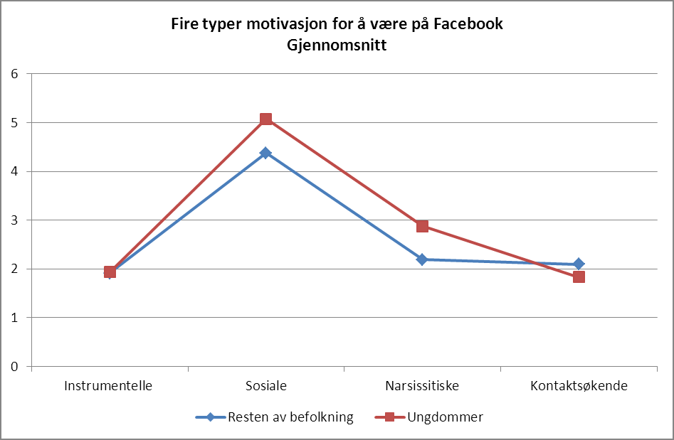 Ungdom Ungdom Sosial kontakt med venner Vise seg frem Finne venner Vi ser her at unge mennesker ligger høyere enn resten av befolkningen