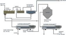 avvatningsanlegg) Tilsetting av polymer, kjemisk prosess (flokulering) som separerer vann frå slam Avvanning gjennom duker.