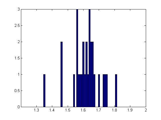 24 1.62 25 1.73 26 1.46 27 1.57 28 1.62 29 1.74 Videre ble det brukt MATLAB for å finne og.vi brukte også dette til å generere en normalfordeling av dataen. Figur 1: Fordeling av forsøk.