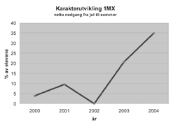 ner, prosjektarbeid, gruppeveiledning osv.) uten at matematikkundervisningen har fått kompensasjon for den undervisningstiden andre fag har tatt.