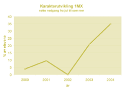 Selv underviser jeg i IKT-fag og har drevet med prosjektarbeid i 17 år, men erfaringen viser at matematikk blir svært dårlig/ikke integrert i de tverrfaglige prosjektene som utføres i grunnskolen og