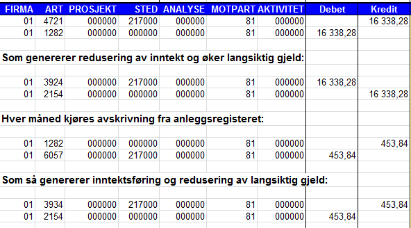 Balanseføring av eiendeler og registrering av aktiva i anleggsregisteret Når faktura er ferdig behandlet i BasWare IP, vil Regnskapskontoret opprette aktiva i anleggsregisteret og sørge for at