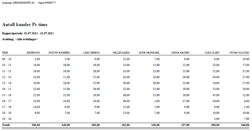 Antall kunder pr periode Rapporten skriver ut antall kunder med en linje pr. tidsperiode fordelt på ansatte. Utvalg Rapporten kan tas ut for EN eller ALLE ansatte / avdeling.