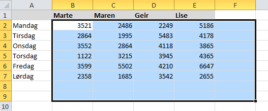 Dersom du benytter andre typer regneark er det ikke sikkert at de påfølgende tipsene vil virke. MS Excel er en del av Microsoft Office, og kan kjøpes hos din IT-leverandør; FA Systemer AS.