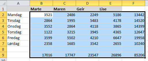 Resultatet blir en rapport med totalsummer både pr ansatt og dag: Om du da føyer til teksten Totalsum i celle F1 og A9 blir tabellen mer forklarende.