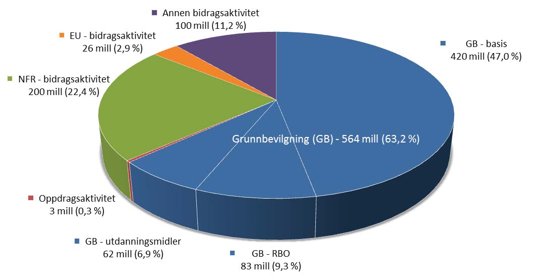 Budsjett ved