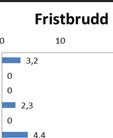 antall fristbrudd og %