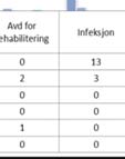 Medisinsk divisjon har 142 fristbrudd ved