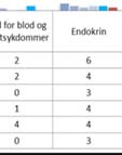 poliklinisk drift og har satt inn ekstra