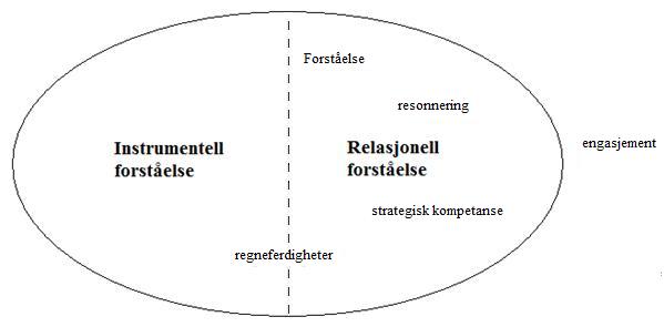 forestillinger om forståelse i matematikk.