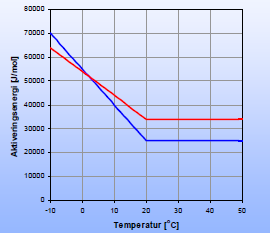 10 Teori 2.4.2 Aktiveringsenergi Aktiveringsenergien beskriver hvor mye energi som må til for å aktivere sementen ved en gitt temperatur.