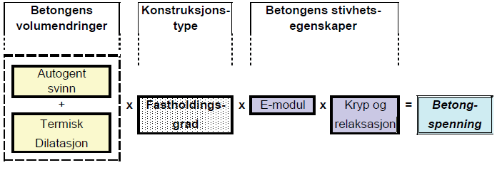 15 Teori 2.6.3 Spenningsoppbygging Termisk utvidelse og autogen deformasjon er drivkreftene bak spenningsoppbyggingen, mens de andre parameterne forenklet sett kan kalles «respons».