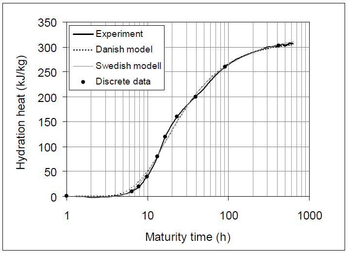 60 Bruk av rissanalyseprogram 4.4 Simulering av varmeutvikling Databaserte herdingsprogrammer trenger informasjon om varmeutvikling i betong for å beregne temperatur- og spenningstilstanden.